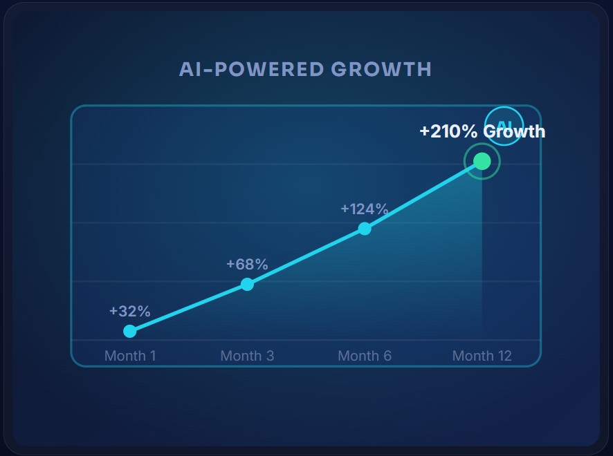 Ai powered growth
